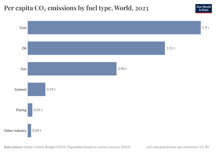 A thumbnail of the "Per capita CO₂ emissions by fuel type" chart