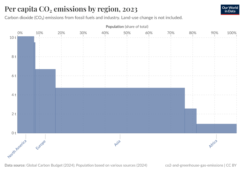 A thumbnail of the "Per capita CO₂ emissions by region" chart