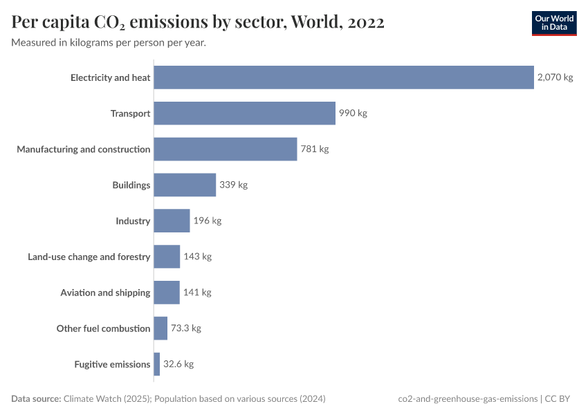 A thumbnail of the "Per capita CO₂ emissions by sector" chart