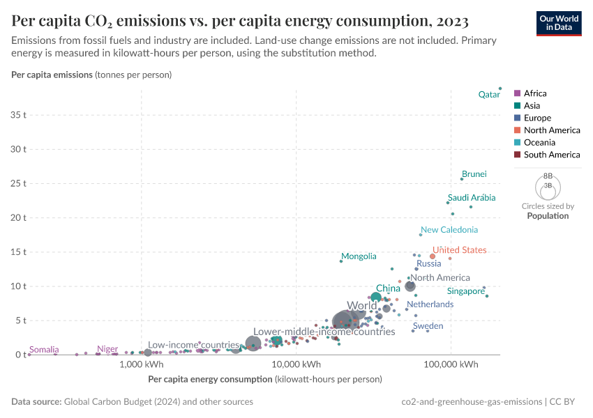 A thumbnail of the "Per capita CO₂ emissions vs. per capita energy consumption" chart
