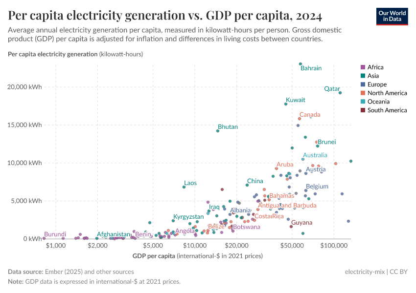A thumbnail of the "Per capita electricity generation vs. GDP per capita" chart