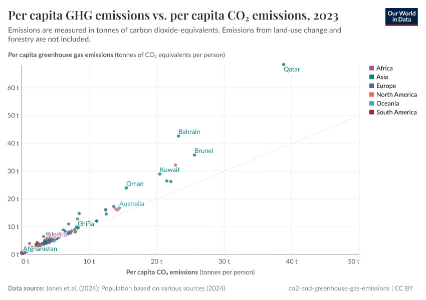 A thumbnail of the "Per capita GHG emissions vs. per capita CO₂ emissions" chart