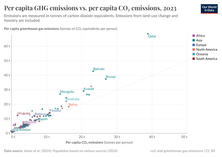 Per capita GHG emissions vs. per capita CO₂ emissions