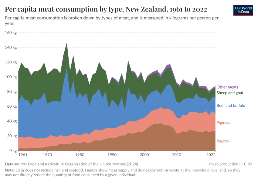 Per capita meat consumption by type