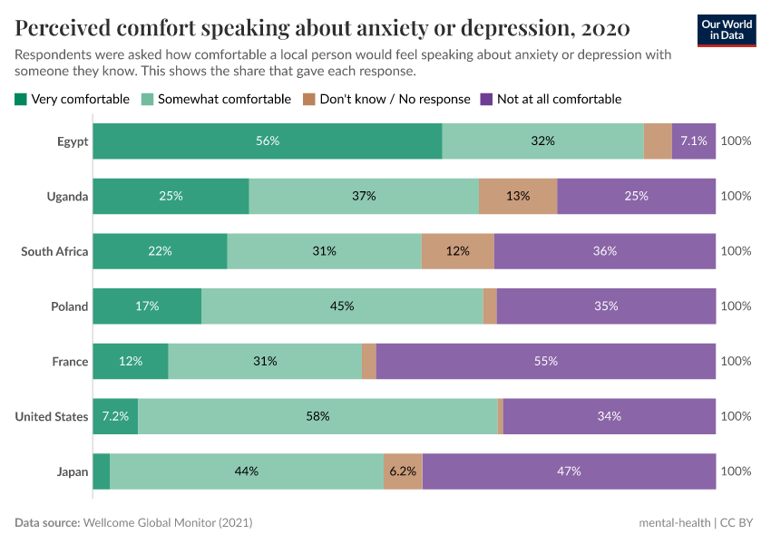 A thumbnail of the "Perceived comfort speaking about anxiety or depression" chart