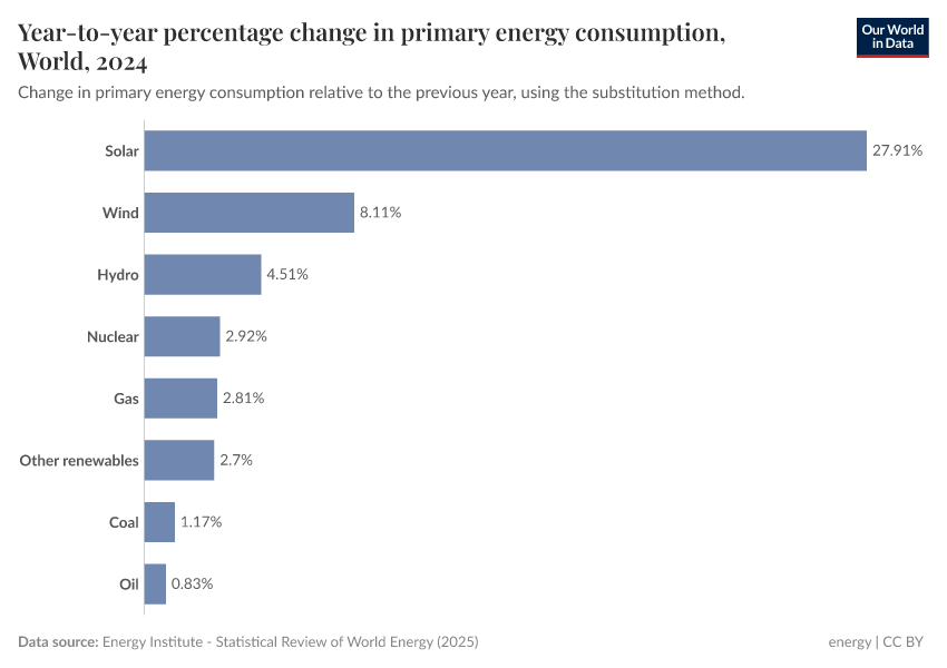 A thumbnail of the "Year-to-year percentage change in primary energy consumption" chart