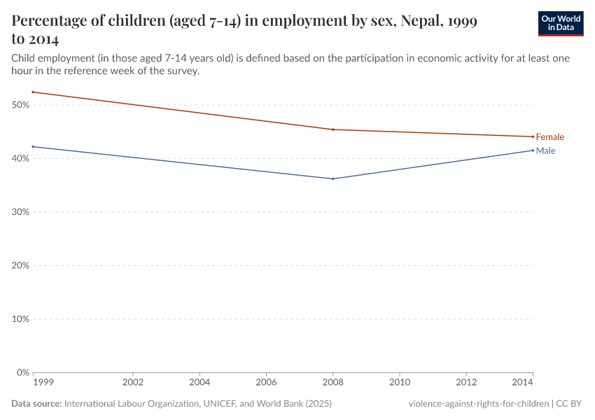 A thumbnail of the "Percentage of children (aged 7-14) in employment by sex" chart