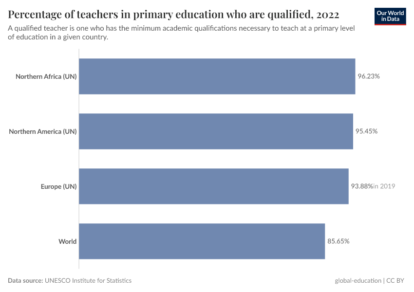 A thumbnail of the "Percentage of teachers in primary education who are qualified" chart