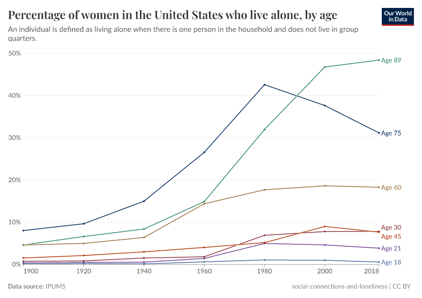 A thumbnail of the "Percentage of women in the United States who live alone, by age" chart