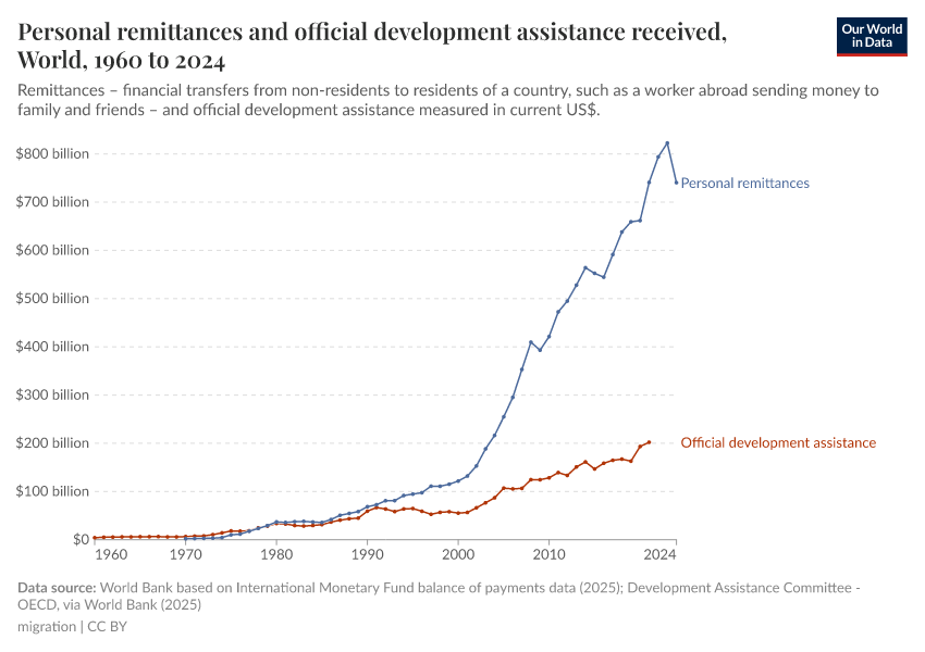 A thumbnail of the "Personal remittances and official development assistance received" chart