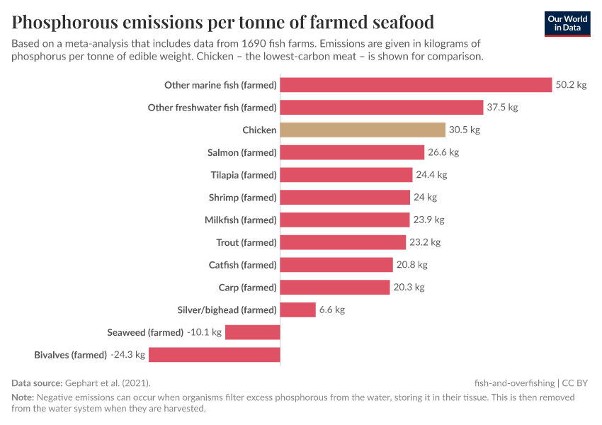 A thumbnail of the "Phosphorous emissions per tonne of farmed seafood" chart