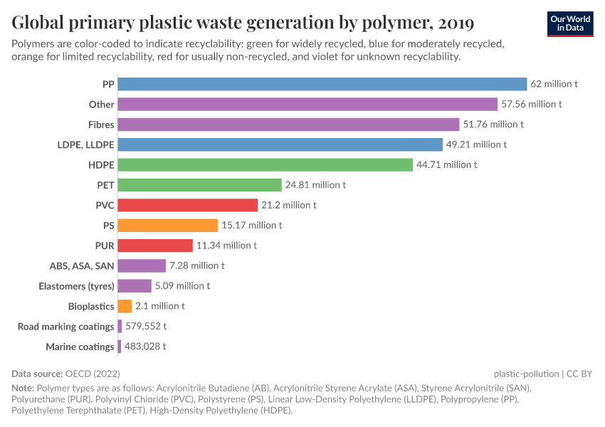A thumbnail of the "Global primary plastic waste generation by polymer" chart