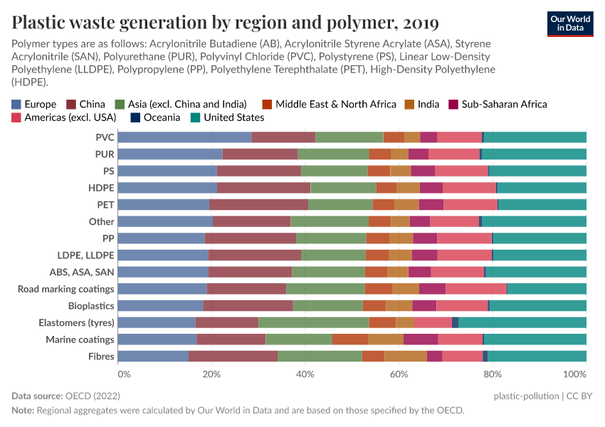 A thumbnail of the "Plastic waste generation by region and polymer" chart