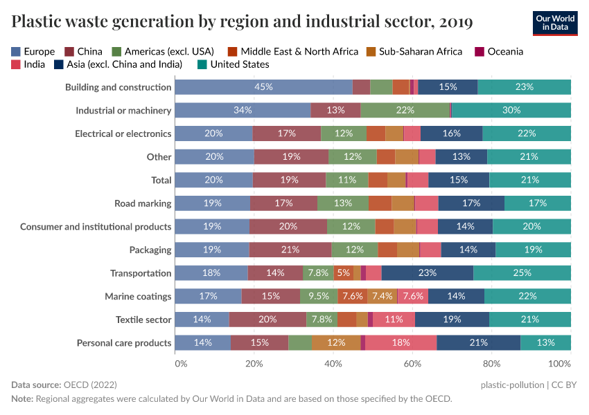 A thumbnail of the "Plastic waste generation by region and industrial sector" chart