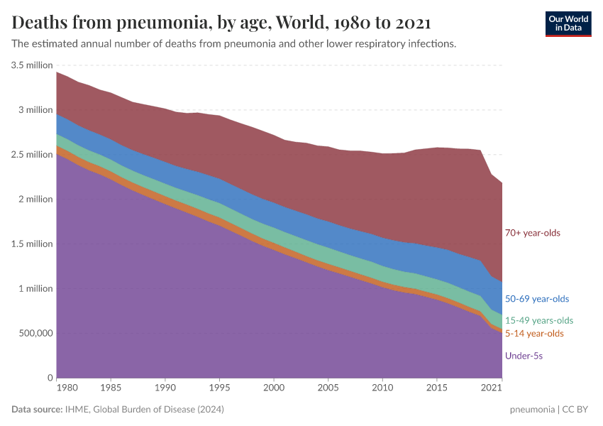 A thumbnail of the "Deaths from pneumonia, by age" chart