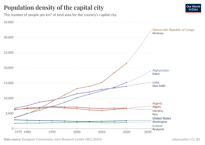 A thumbnail of the "Population density of the capital city" chart