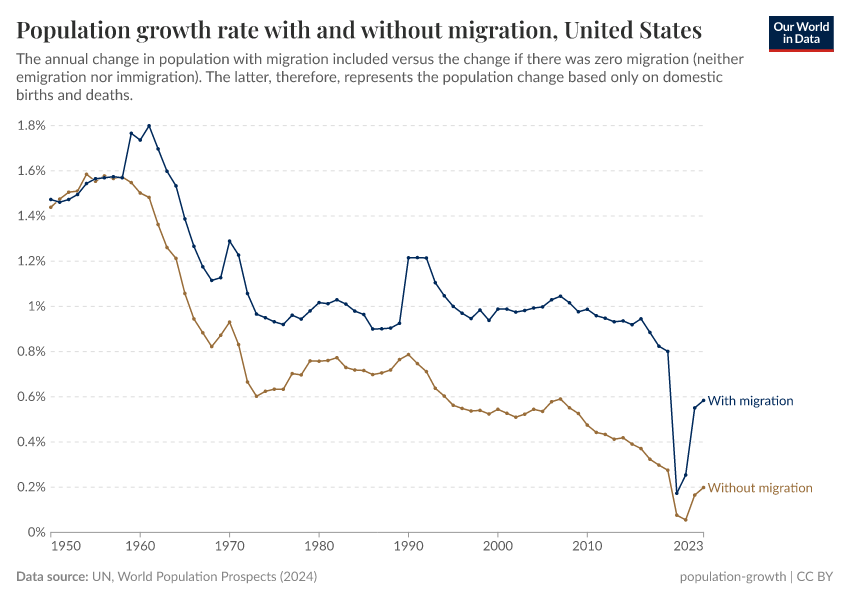 A thumbnail of the "Population growth rate with and without migration" chart