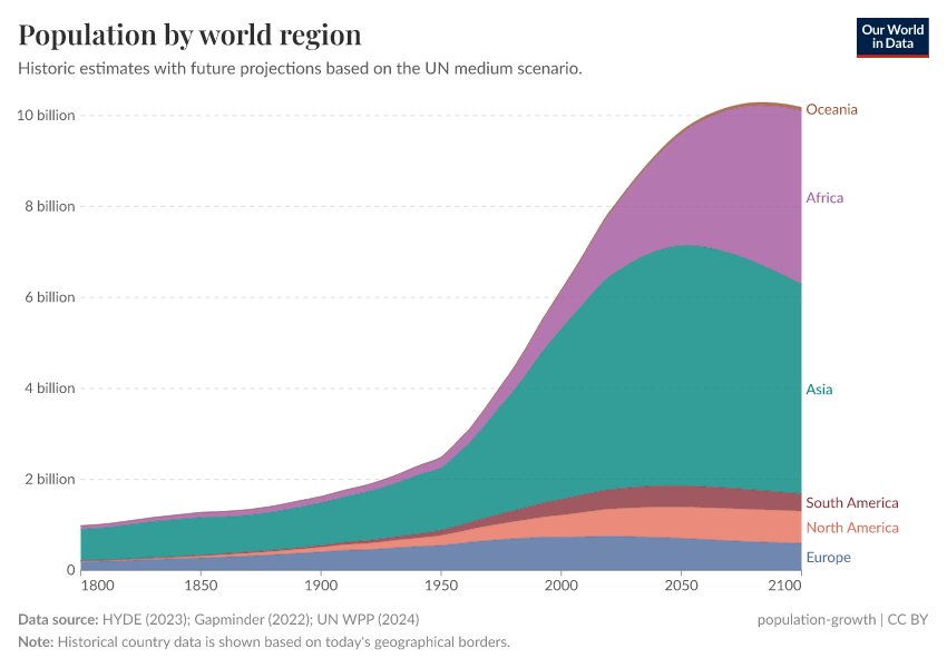 A thumbnail of the "Population by world region" chart
