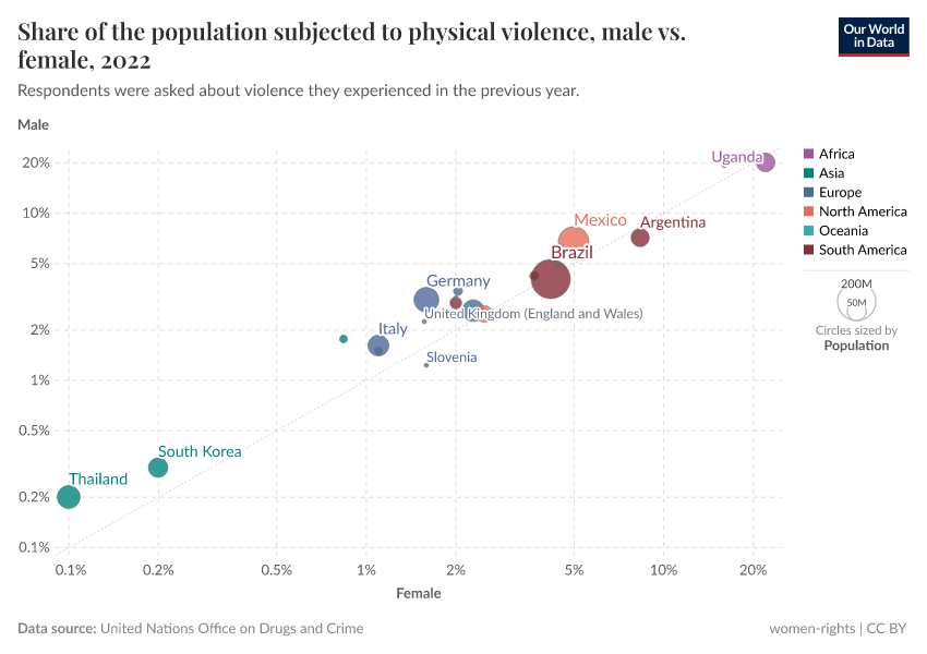 A thumbnail of the "Share of the population subjected to physical violence, male vs. female" chart