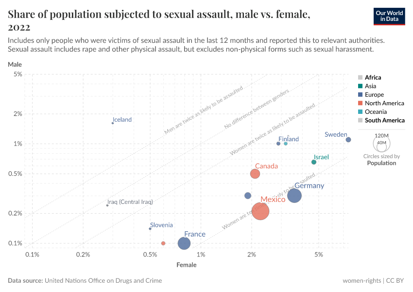 A thumbnail of the "Share of population subjected to sexual assault, male vs. female" chart