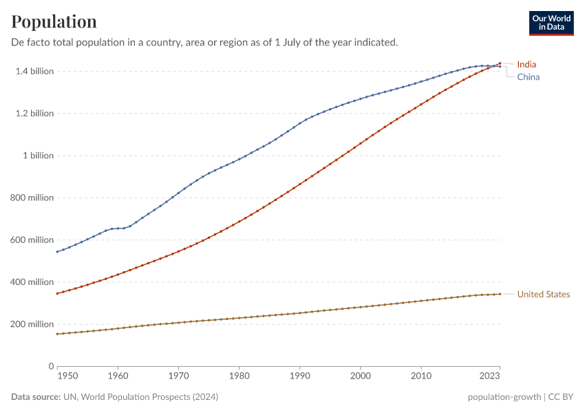 A thumbnail of the "Population" chart