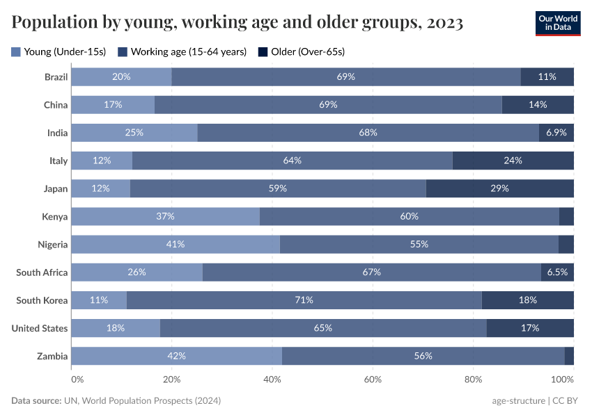 A thumbnail of the "Population by young, working age and older groups" chart