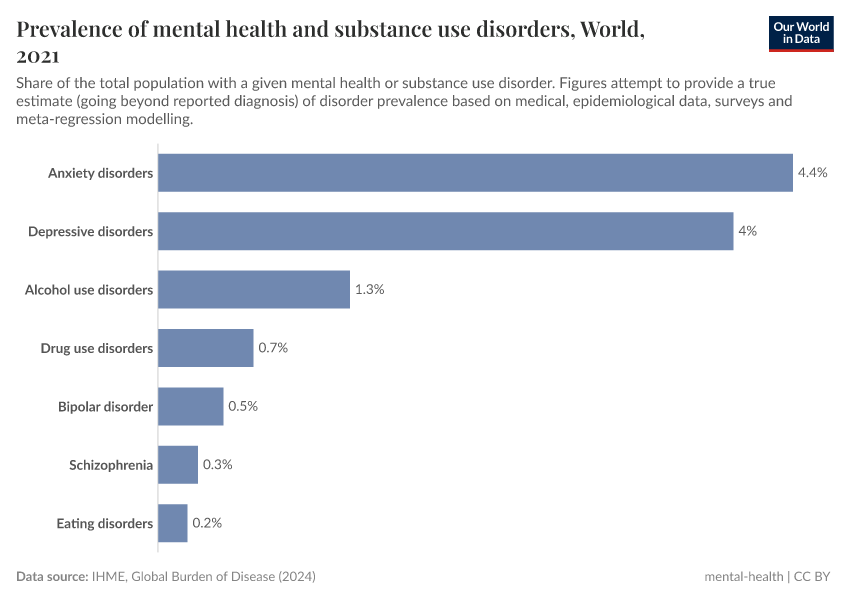 A thumbnail of the "Prevalence of mental health and substance use disorders" chart