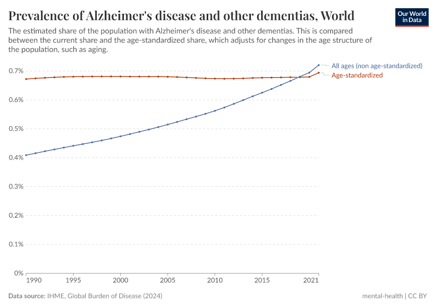 Prevalence of Alzheimer's disease and other dementias