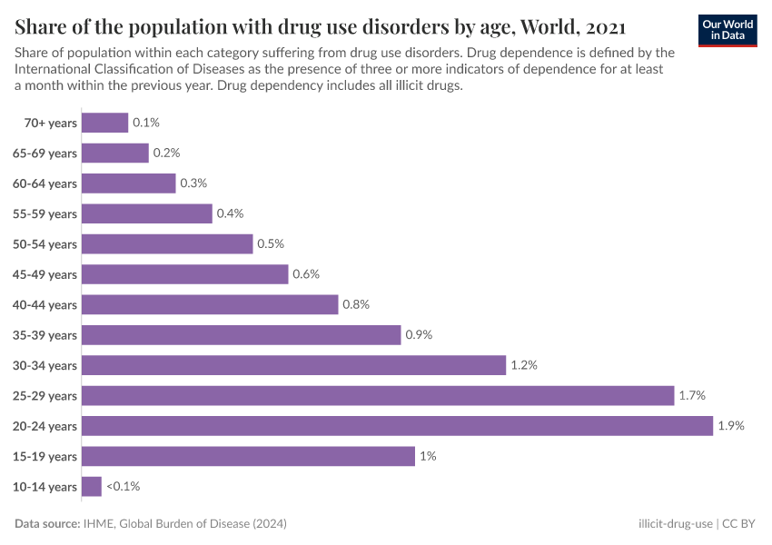 A thumbnail of the "Prevalence of drug use disorders by age" chart