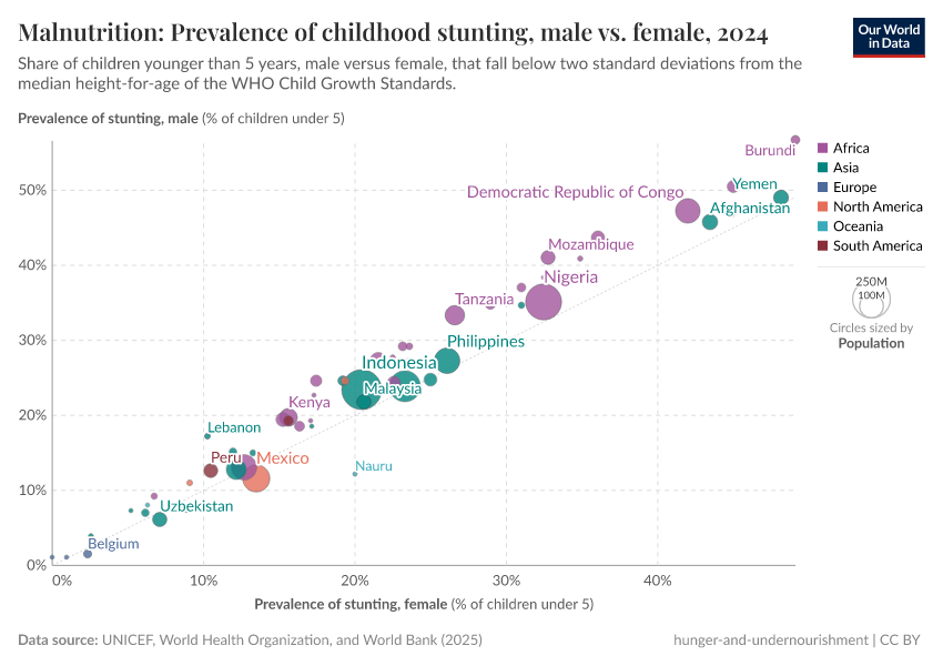 A thumbnail of the "Malnutrition: Prevalence of childhood stunting, male vs. female" chart