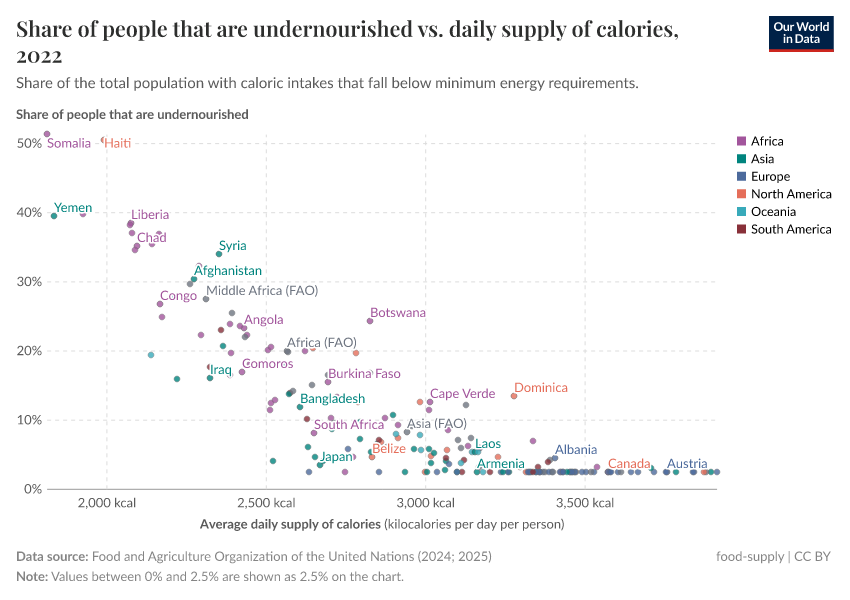 A thumbnail of the "Prevalence of undernourishment vs. daily supply of calories" chart