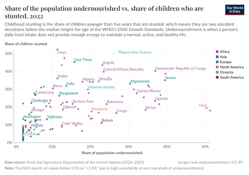 A thumbnail of the "Prevalence of undernourishment vs. share of children who are stunted" chart