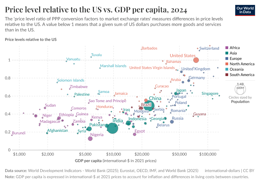 A thumbnail of the "Price level relative to the US vs. GDP per capita" chart