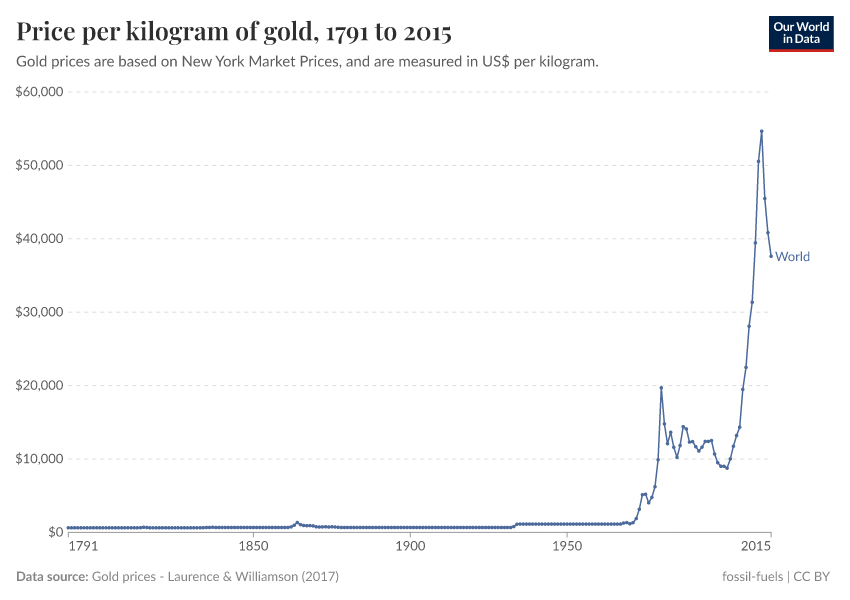 A thumbnail of the "Price per kilogram of gold" chart
