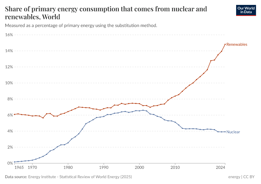 A thumbnail of the "Share of primary energy consumption that comes from nuclear and renewables" chart