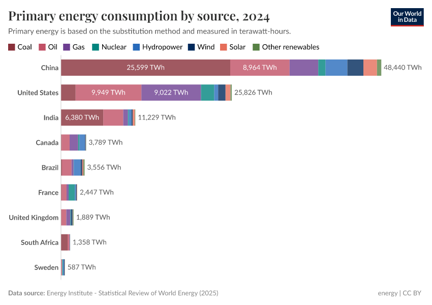 A thumbnail of the "Primary energy consumption by source" chart