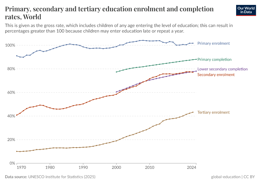 A thumbnail of the "Primary, secondary and tertiary education enrolment and completion rates" chart