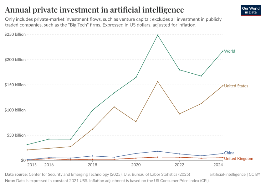 A thumbnail of the "Annual private investment in artificial intelligence" chart
