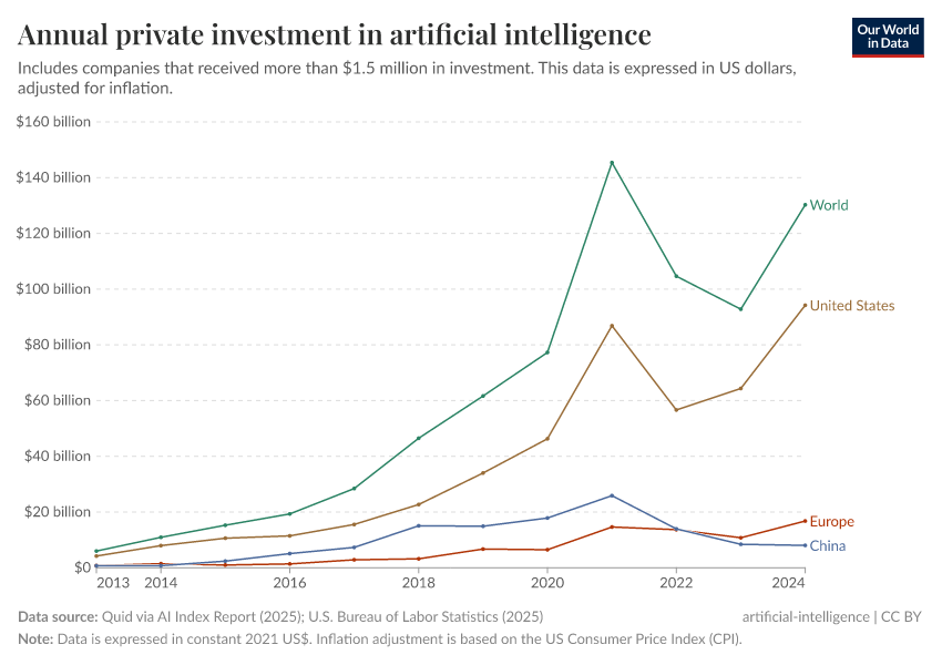 A thumbnail of the "Annual private investment in artificial intelligence" chart