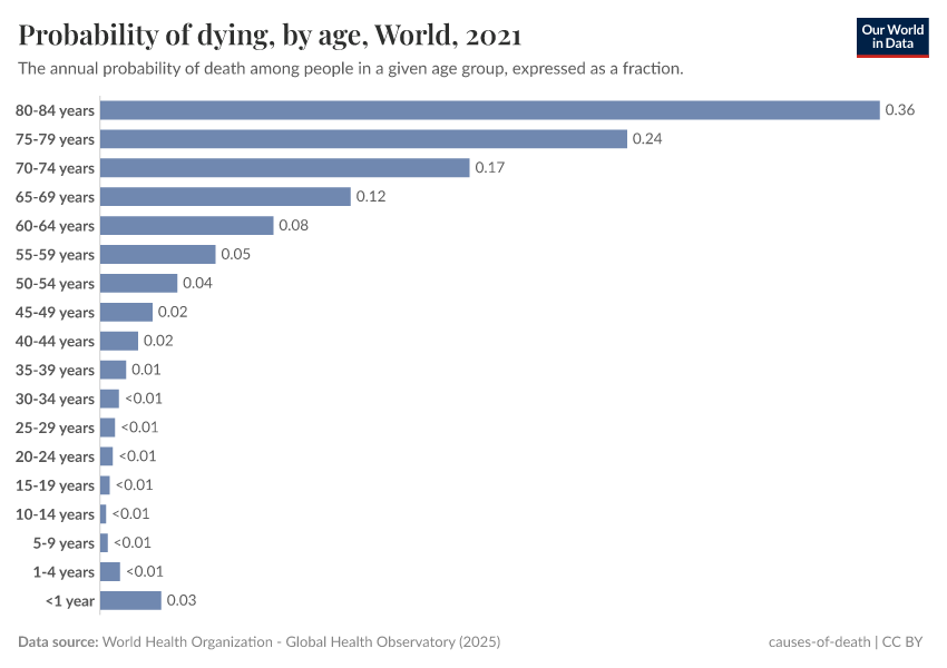 Probability of dying, by age