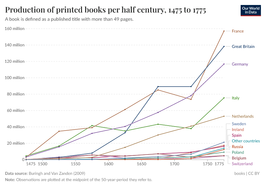 A thumbnail of the "Production of printed books per half century" chart