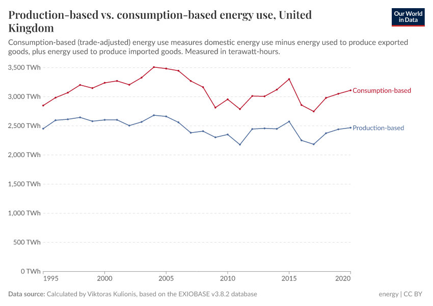 A thumbnail of the "Production-based vs. consumption-based energy use" chart