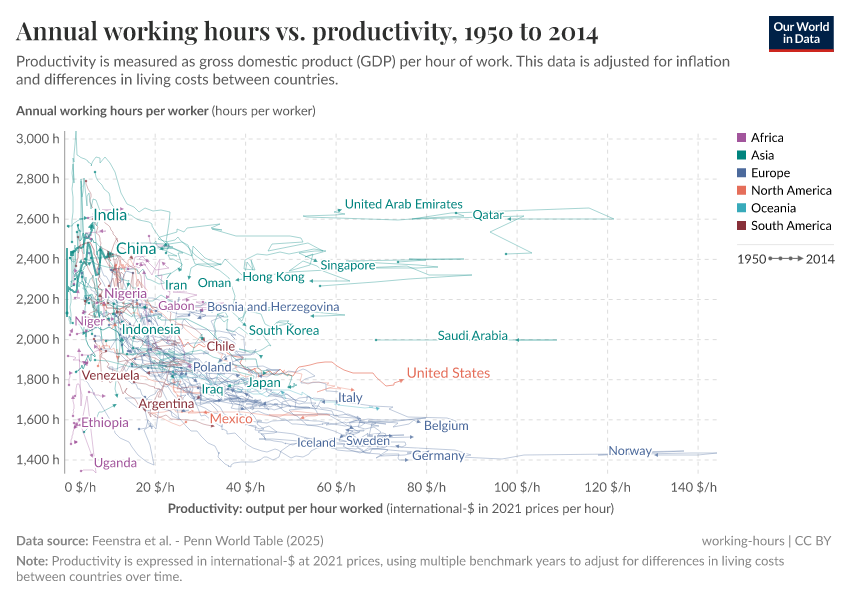 Annual working hours vs. productivity