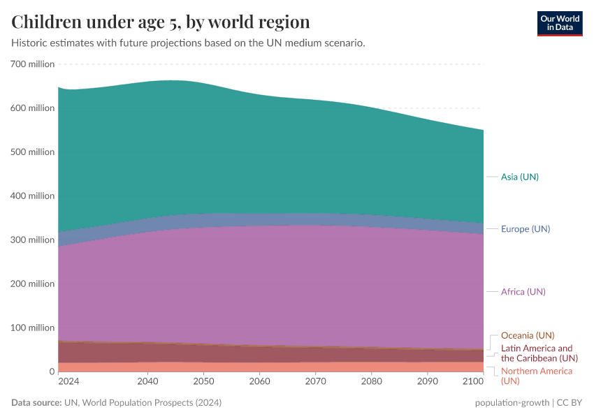 A thumbnail of the "Children under age 5, by world region" chart