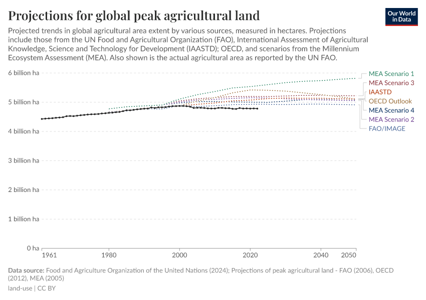 A thumbnail of the "Projections for global peak agricultural land" chart