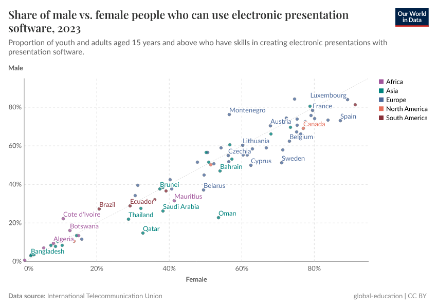 Share of male vs. female people who can use electronic presentation software