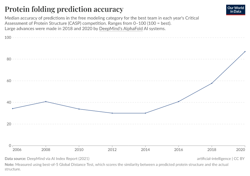 A thumbnail of the "Protein folding prediction accuracy" chart