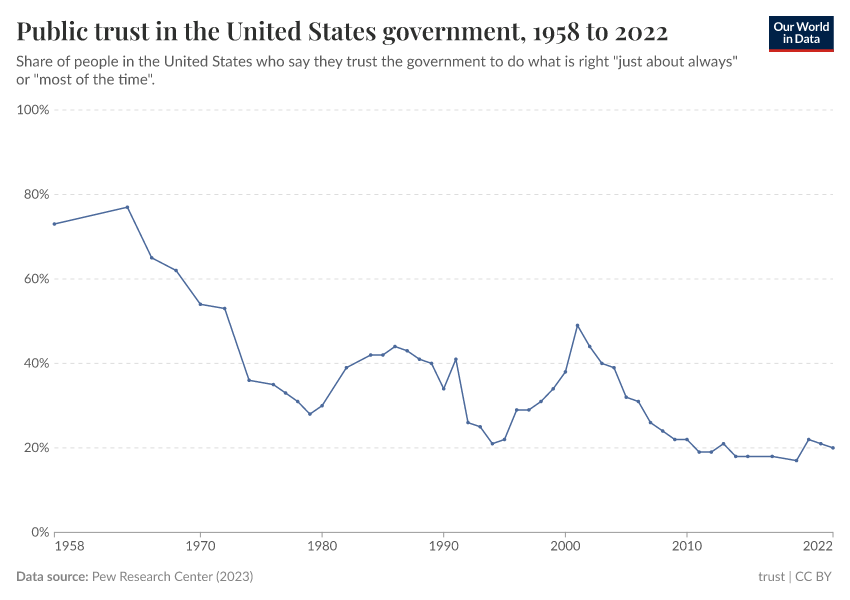 A thumbnail of the "Public trust in the United States government" chart