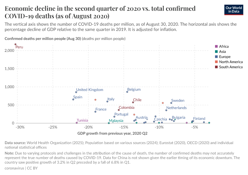 Economic decline in the second quarter of 2020 vs. total confirmed COVID-19 deaths (as of August 2020)