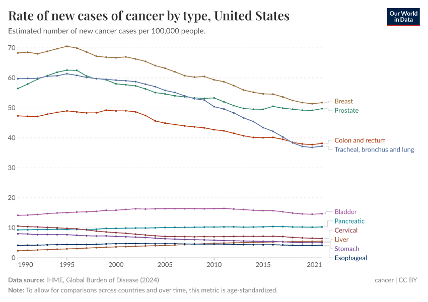 A thumbnail of the "Rate of new cases of cancer by type" chart